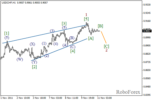 Волновой анализ пары USD CHF Швейцарский франк на 11 ноября 2011