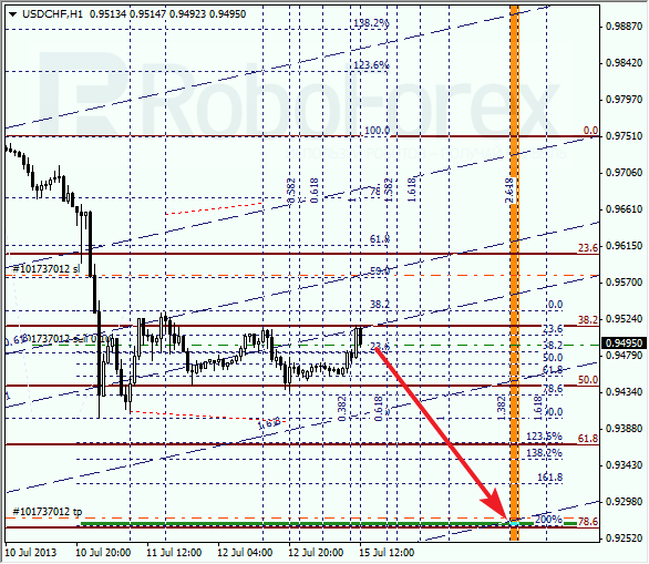 Анализ по Фибоначчи для USD/CHF на 15 июля 2013