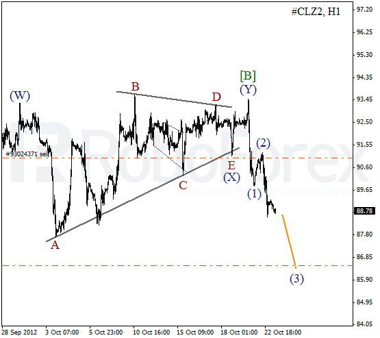 Волновой анализ фьючерса Crude Oil Нефть на 23 октября 2012