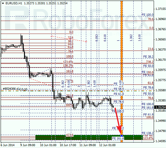  Анализ по Фибоначчи для EUR/USD Евро доллар на 12 июня 2014