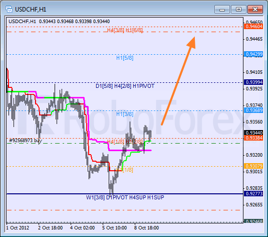 Анализ уровней Мюррея для пары USD CHF Швейцарский франк на 9 октября 2012