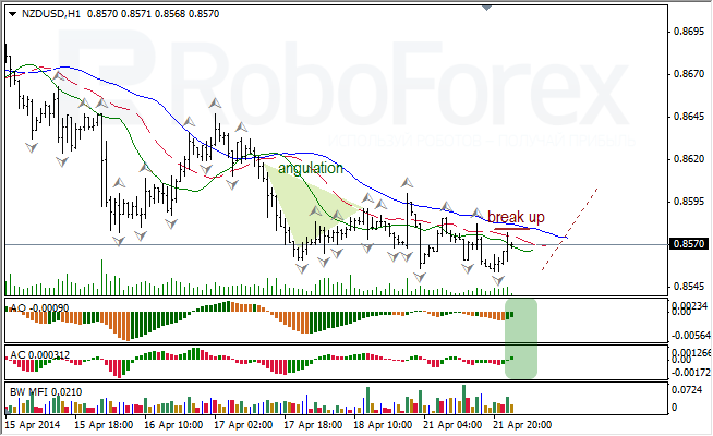 Анализ индикаторов Б. Вильямса для USD/CAD и NZD/USD на 22.04.2014