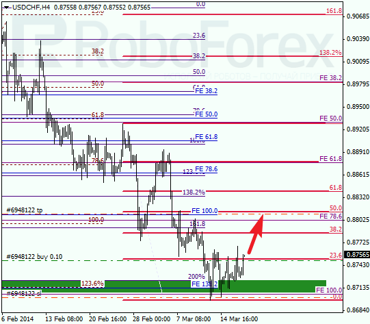 Анализ по Фибоначчи для USD/CHF Доллар франк на 19 марта 2014