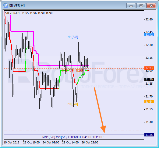 Анализ уровней Мюррея для SILVER Серебро на 29 октября 2012