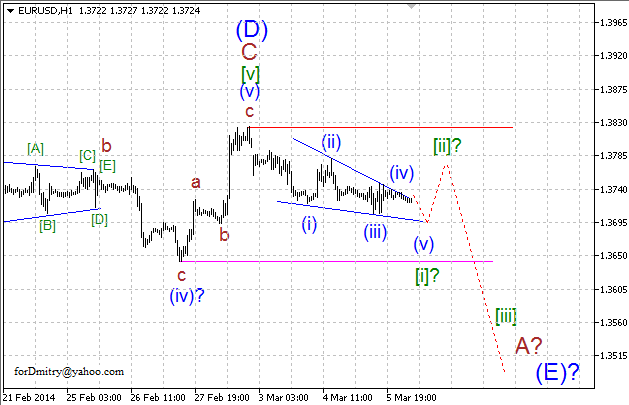 Волновой анализ EUR/USD, GBP/USD, USD/CHF и USD/JPY на 06.03.2014