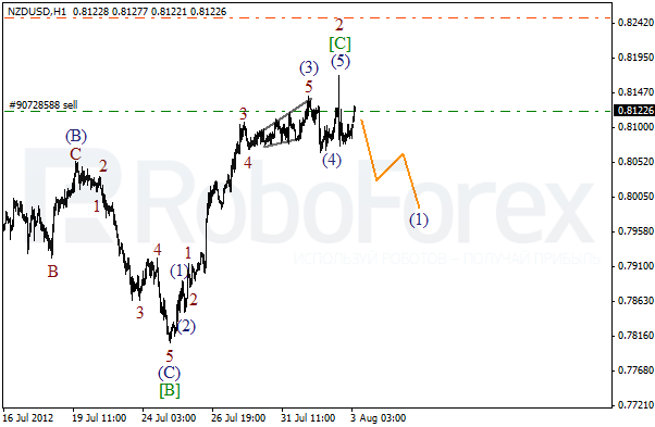 Волновой анализ пары NZD USD Новозеландский Доллар на 3 августа 2012