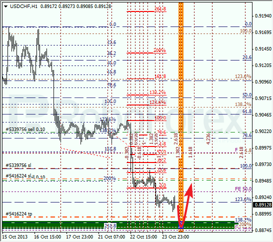Анализ по Фибоначчи для USD/CHF на 24 октября 2013