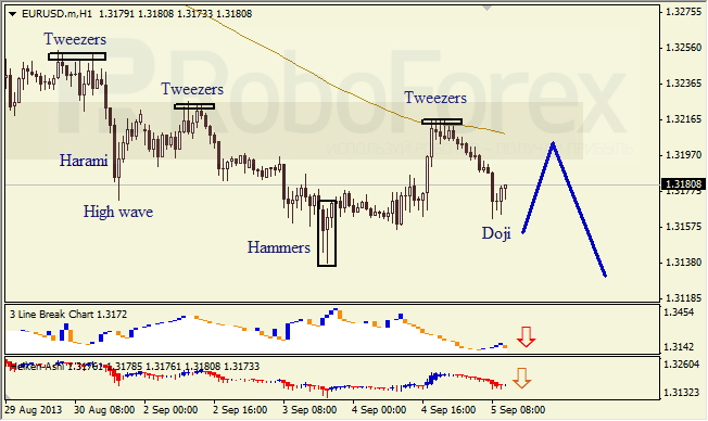 Анализ японских свечей для EUR/USD на 05.09.2013