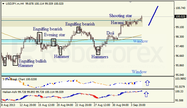 Анализ японских свечей для USD/JPY на 05.09.2013