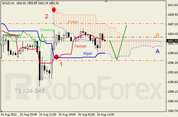 Анализ индикатора Ишимоку для  GOLD Золото на 16 августа 2012