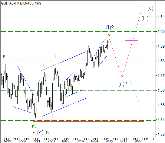 Волновой анализ пары GBP/USD на 07.09.2012