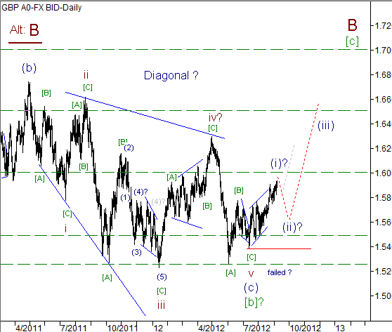 Волновой анализ пары GBP/USD на 07.09.2012