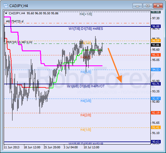 Анализ уровней Мюррея для пары CAD JPY  Канадский доллар к Иене на 17 июля 2013