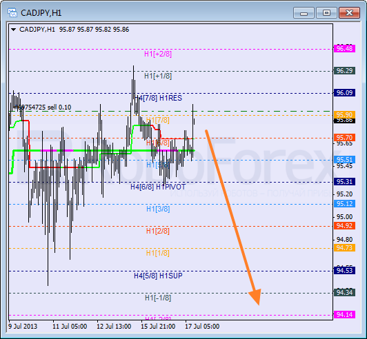 Анализ уровней Мюррея для пары CAD JPY  Канадский доллар к Иене на 17 июля 2013