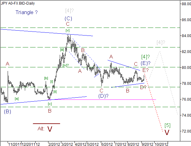 Волновой анализ пары USD/JPY на 07.09.2012