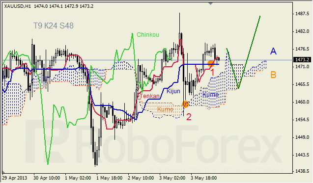 Анализ индикатора Ишимоку для GOLD на 06.05.2013