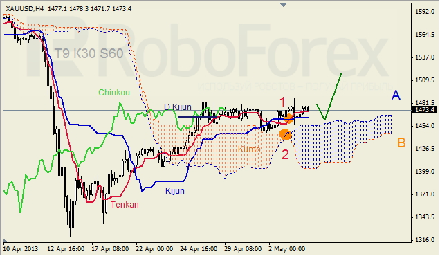 Анализ индикатора Ишимоку для GOLD на 06.05.2013