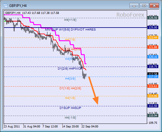 Анализ уровней Мюррея для пары GBP JPY  Фунт к Японской йене на 23 сентября 2011