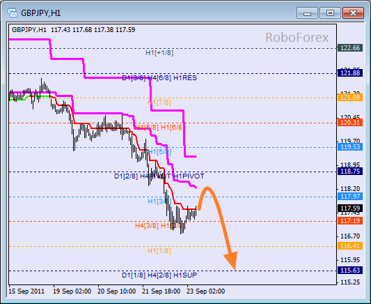 Анализ уровней Мюррея для пары GBP JPY  Фунт к Японской йене на 23 сентября 2011