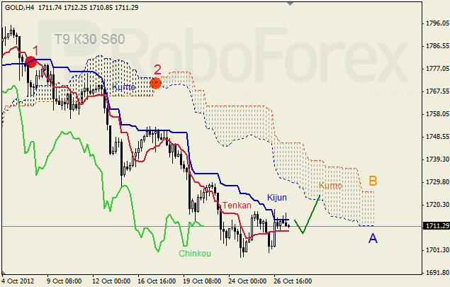 Анализ индикатора Ишимоку для  GOLD Золото на 29 октября 2012