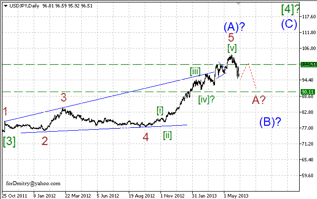 Волновой анализ пары USD/JPY на 12.06.2013