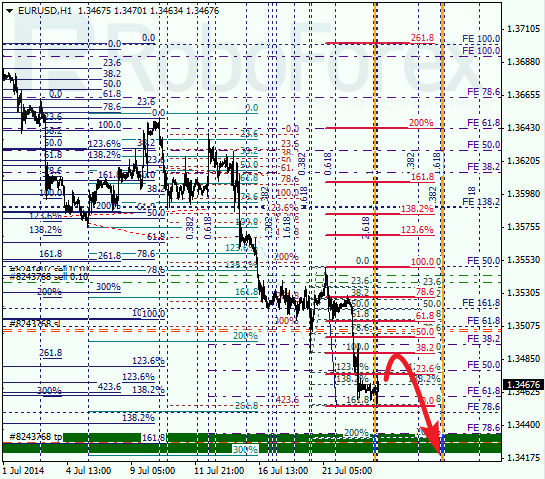 Анализ по Фибоначчи EUR USD Евро доллар на 23 июля 2014