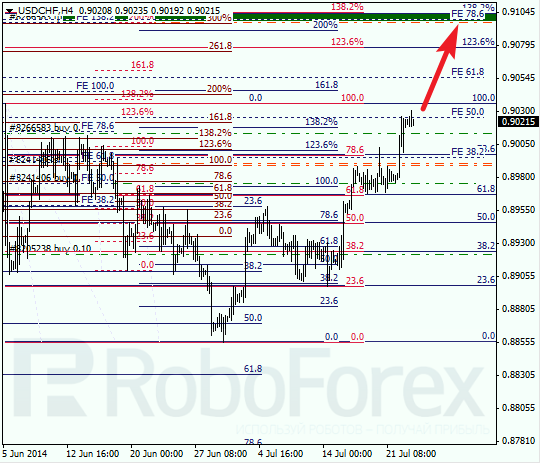 Анализ по Фибоначчи для USD/CHF Доллар франк на 23 июля 2014