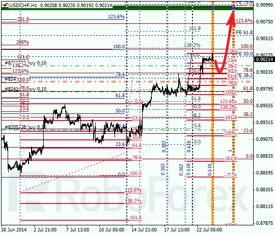 Анализ по Фибоначчи для USD/CHF Доллар франк на 23 июля 2014