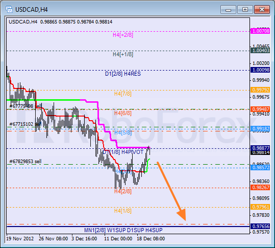 Анализ уровней Мюррея для пары USD CAD Канадский доллар на 20 декабря 2012