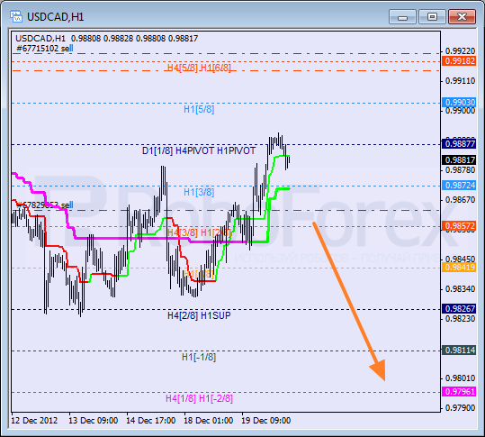 Анализ уровней Мюррея для пары USD CAD Канадский доллар на 20 декабря 2012