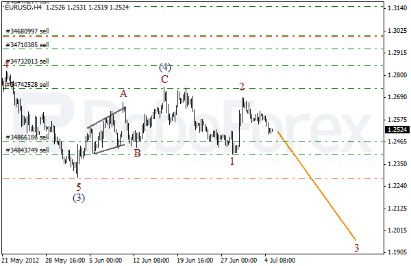 Волновой анализ пары EUR USD Евро Доллар на 5 июля 2012