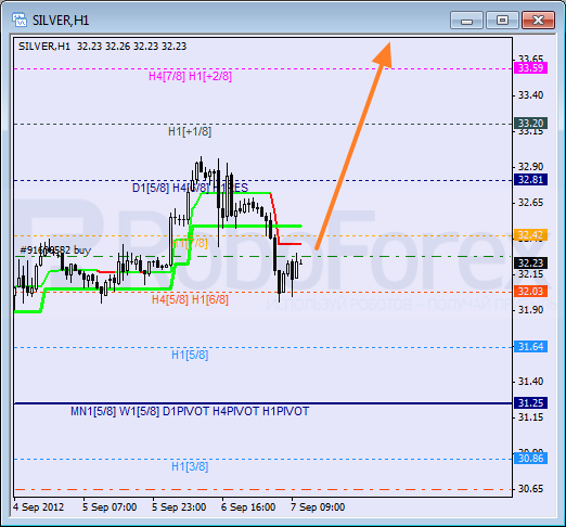 Анализ уровней Мюррея для SILVER Серебро на 7 сентября 2012