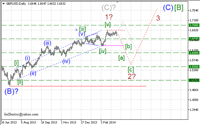 Волновой анализ EUR/USD, GBP/USD, USD/CHF и USD/JPY на 11.03.2014