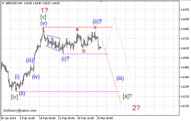 Волновой анализ EUR/USD, GBP/USD, USD/CHF и USD/JPY на 11.03.2014