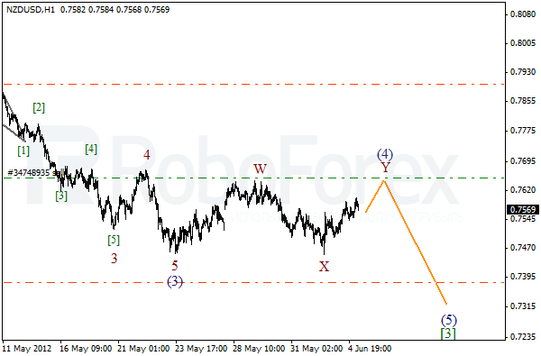 Волновой анализ пары NZD USD Новозеландский Доллар на 5 июня 2012
