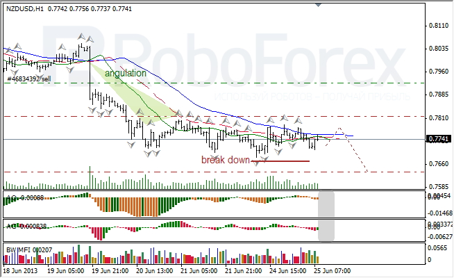 Анализ индикаторов Б. Вильямса для NZD/USD на 26.06.2013