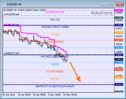 Анализ уровней Мюррея для пары EUR GBP Евро к Британскому фунту на 11 мая 2012