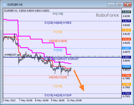 Анализ уровней Мюррея для пары EUR GBP Евро к Британскому фунту на 11 мая 2012