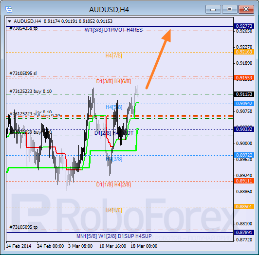 Анализ уровней Мюррея для пары AUD USD Австралийский доллар на 19 марта 2014