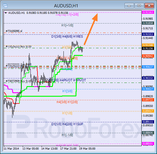 Анализ уровней Мюррея для пары AUD USD Австралийский доллар на 19 марта 2014