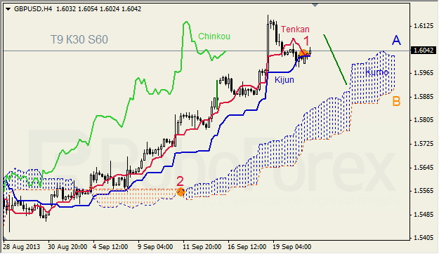 Анализ индикатора Ишимоку для GBP/USD на 13.09.2013