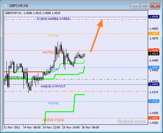 Анализ уровней Мюррея для пары GBP CHF Фунт к Швейцарскому франку на 16 ноября 2011