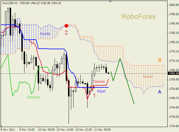 Анализ индикатора Ишимоку для  GOLD Золото на 11 ноября 2011