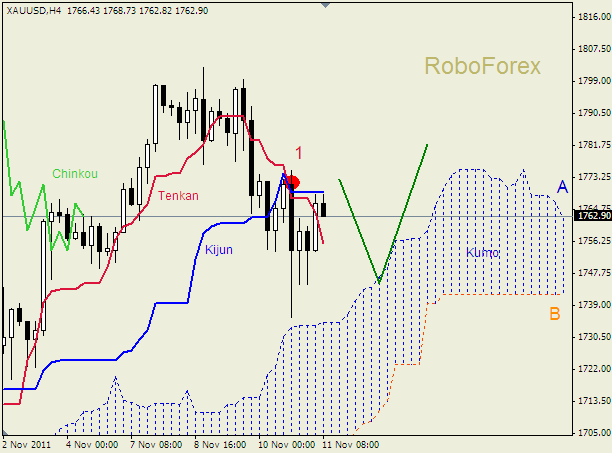 Анализ индикатора Ишимоку для  GOLD Золото на 11 ноября 2011