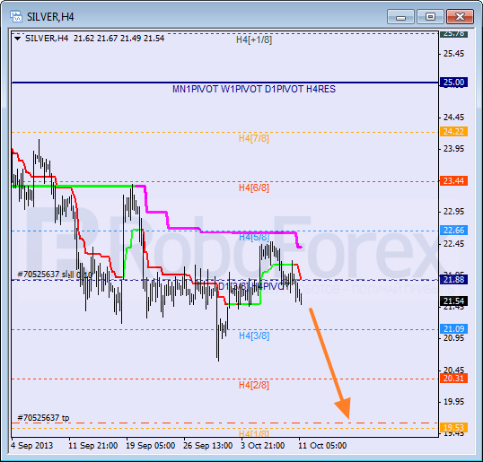 Анализ уровней Мюррея для SILVER Серебро на 11 октября 2013