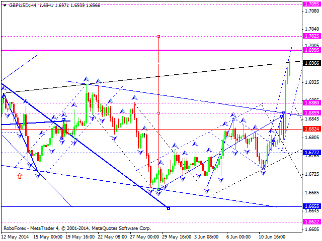 GBPUSD