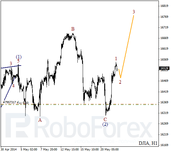 Волновой анализ на 22 мая 2014 Индекс DJIA Доу-Джонс