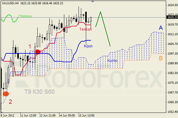 Анализ индикатора Ишимоку для  GOLD Золото на 18 июня 2012