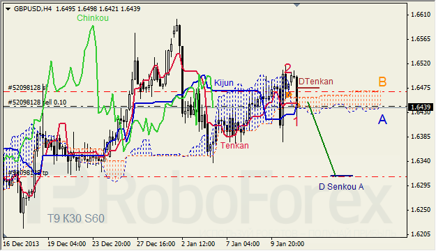 Анализ индикатора Ишимоку для GBP/USD на 13.01.2014