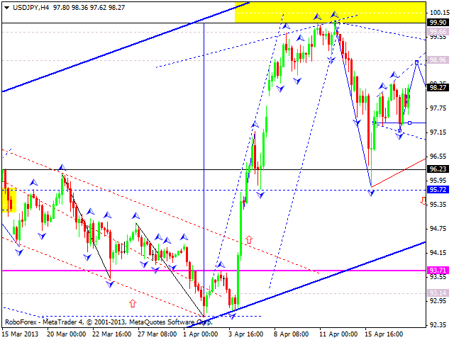 Технический анализ на 187.04.2013 EUR/USD, GBP/USD, USD/JPY, USD/CHF, AUD/USD, GOLD